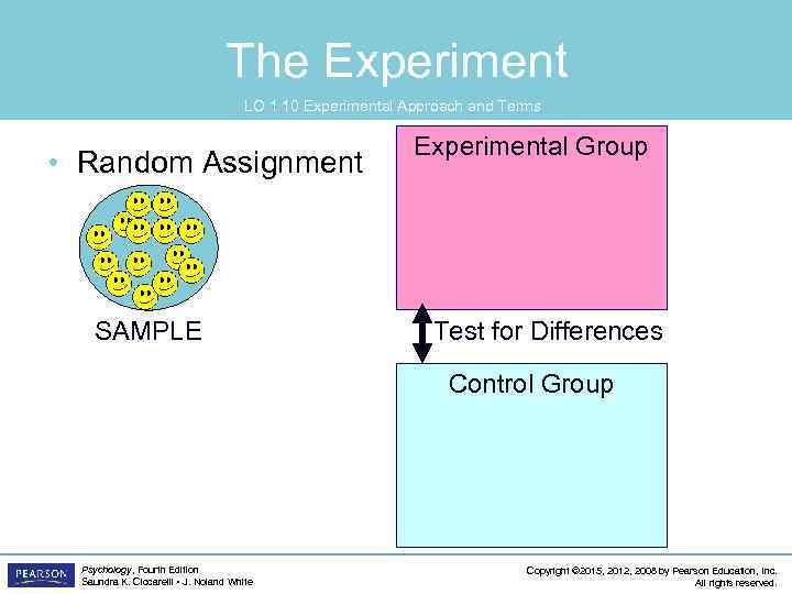 The Experiment LO 1. 10 Experimental Approach and Terms • Random Assignment SAMPLE Experimental