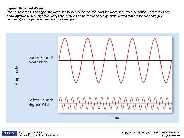 Figure 3. 8 a Sound Waves Two sound waves. The higher the wave, the