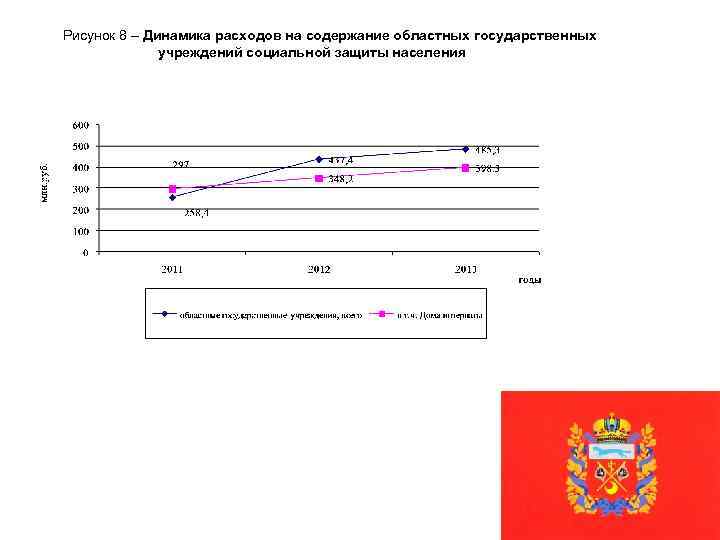 Рисунок 8 – Динамика расходов на содержание областных государственных учреждений социальной защиты населения 