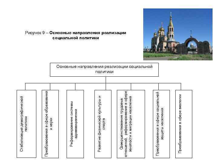 Преобразования в сфере экологии Преобразования в сфере социальной защиты населения Совершенствование трудовых отношений, реформирование