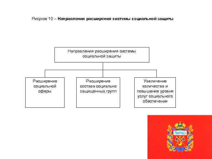 Рисунок 10 – Направления расширения системы социальной защиты Расширение социальной сферы Расширение состава социально