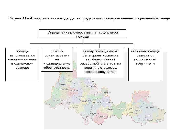 Рисунок 11 – Альтернативные подходы к определению размеров выплат социальной помощи Определение размеров выплат