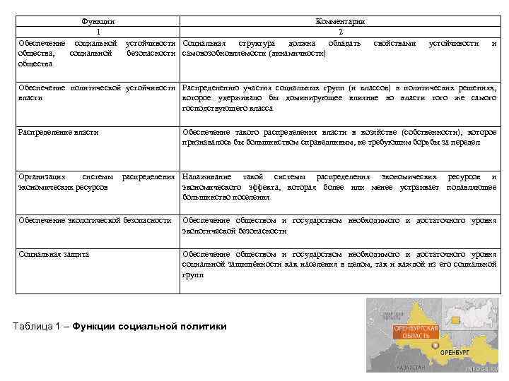 Функции Комментарии 1 2 Обеспечение социальной устойчивости Социальная структура должна обладать общества, социальной безопасности