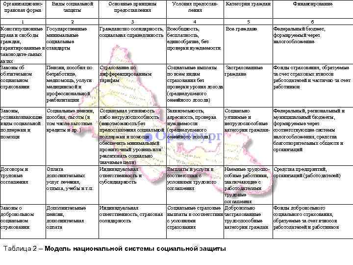 Организационноправовая форма Виды социальной защиты Основные принципы предоставления Условия предоставления Категории граждан Финансирование 1