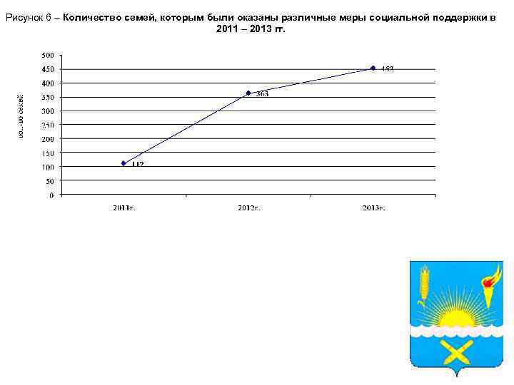 Рисунок 6 – Количество семей, которым были оказаны различные меры социальной поддержки в 2011