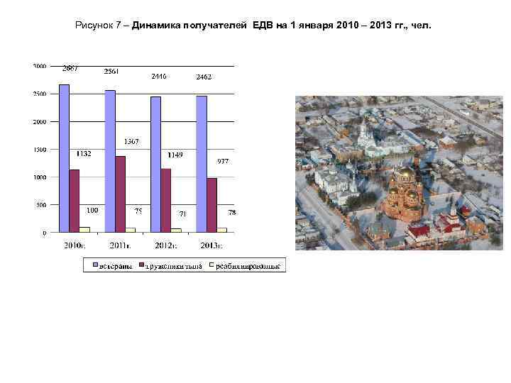 Рисунок 7 – Динамика получателей ЕДВ на 1 января 2010 – 2013 гг. ,