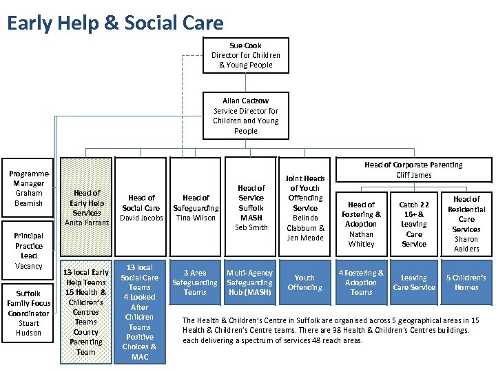 Early Help & Social Care Sue Cook Director for Children & Young People Allan