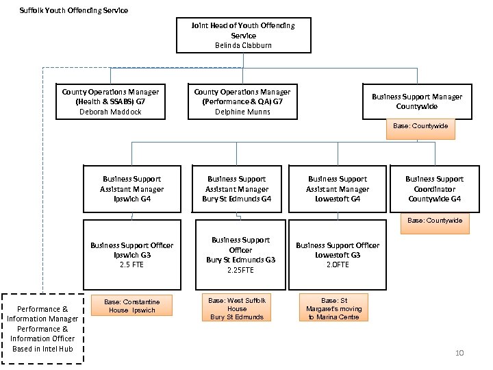 Suffolk Youth Offending Service Joint Head of Youth Offending Service Belinda Clabburn County Operations