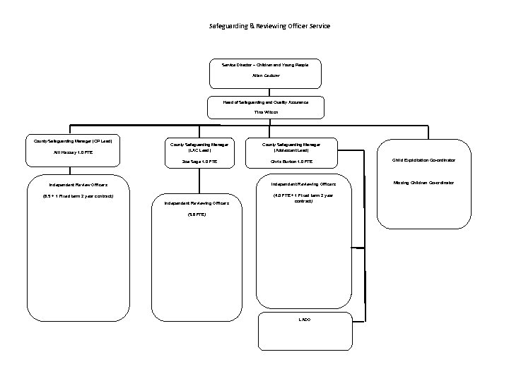 Safeguarding & Reviewing Officer Service Director – Children and Young People Allan Cadzow Head