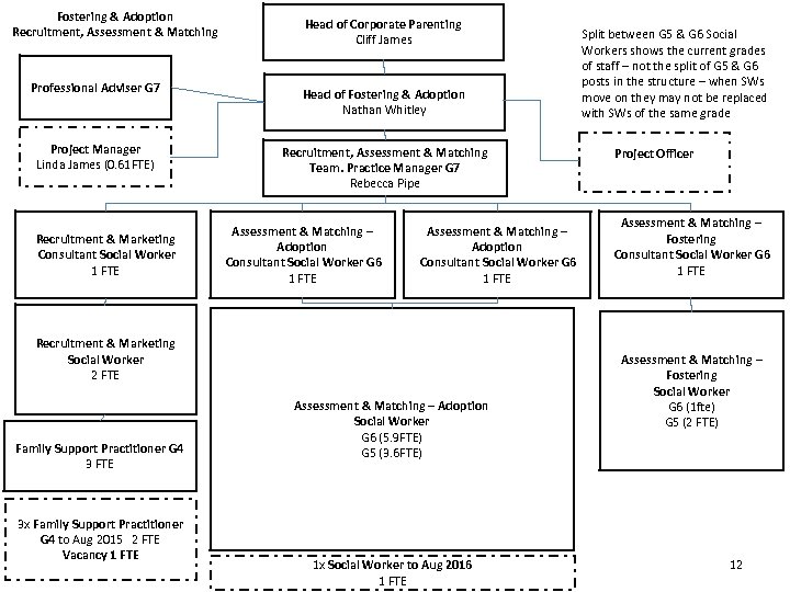 Fostering & Adoption Recruitment, Assessment & Matching Professional Adviser G 7 Project Manager Linda