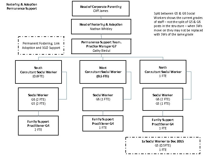 Fostering & Adoption Permanence Support Head of Corporate Parenting Cliff James Head of Fostering