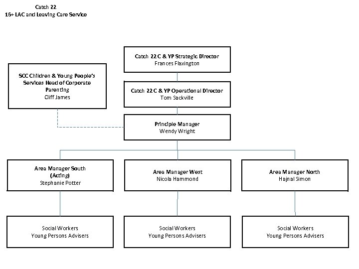 Catch 22 16+ LAC and Leaving Care Service Catch 22 C & YP Strategic