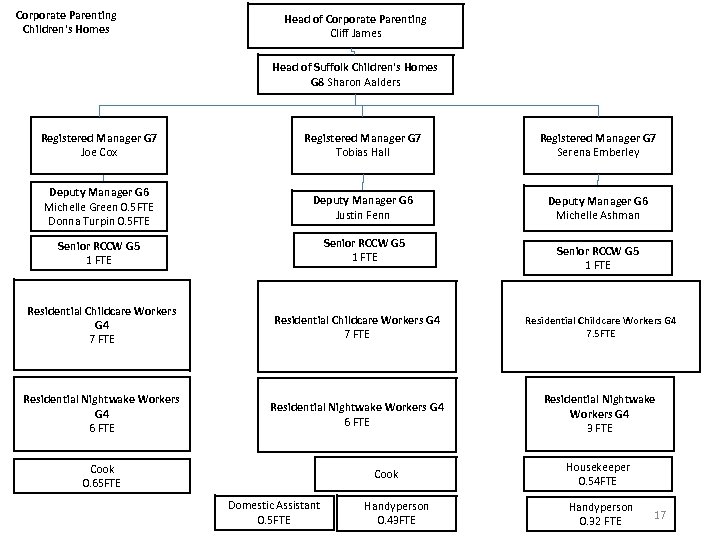Corporate Parenting Children's Homes Head of Corporate Parenting Cliff James Head of Suffolk Children's