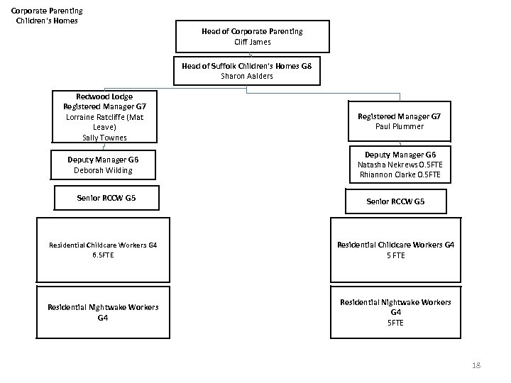 Corporate Parenting Children's Homes Head of Corporate Parenting Cliff James Head of Suffolk Children's