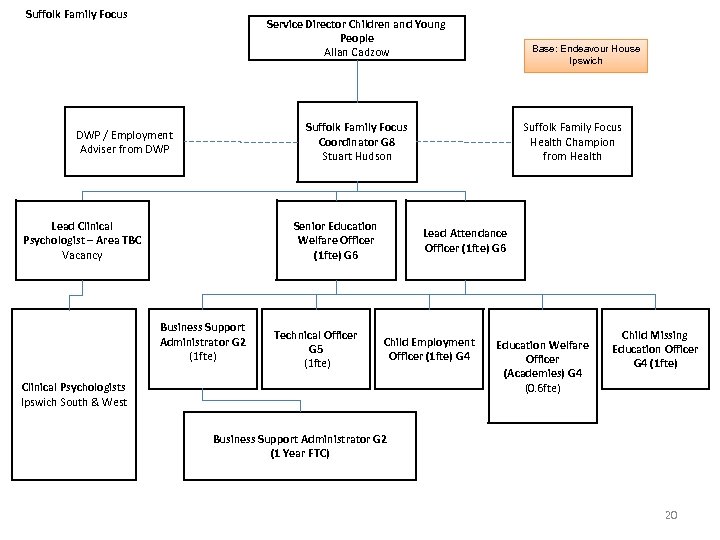 Suffolk Family Focus Service Director Children and Young People Allan Cadzow Base: Endeavour House