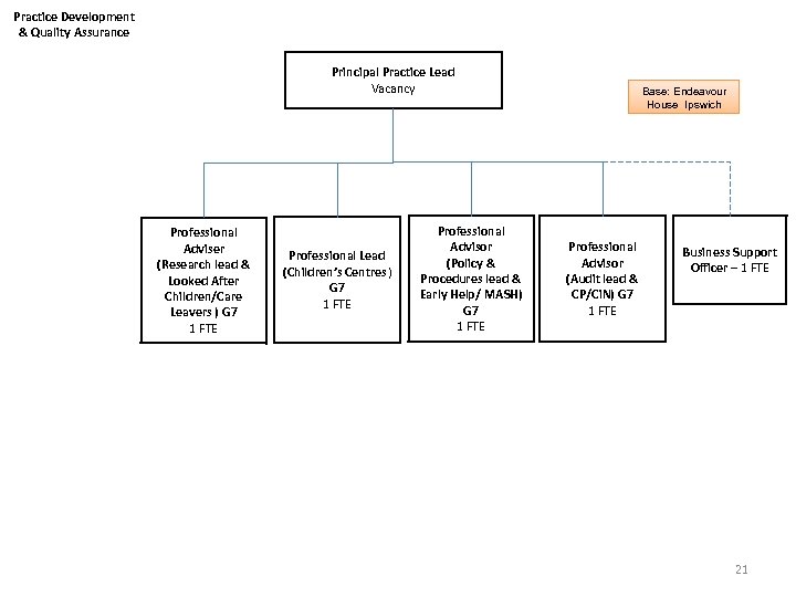 Practice Development & Quality Assurance Principal Practice Lead Vacancy Professional Adviser (Research lead &