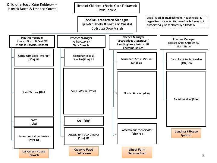 Children's Social Care Fieldwork – Ipswich North & East and Coastal Head of Children's