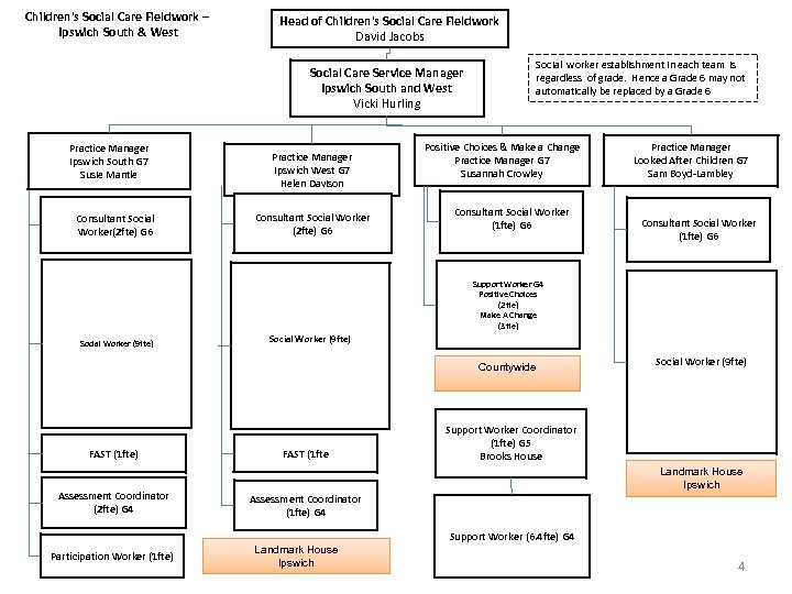 Children's Social Care Fieldwork – Ipswich South & West Head of Children's Social Care