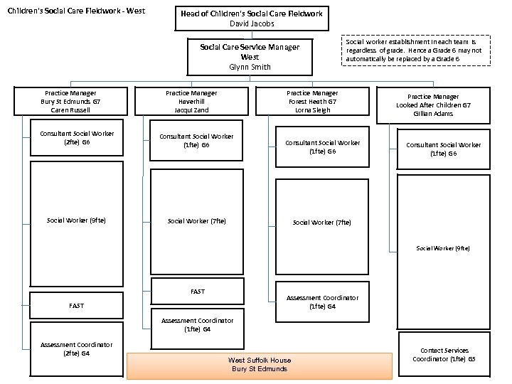 Children's Social Care Fieldwork - West Head of Children's Social Care Fieldwork David Jacobs