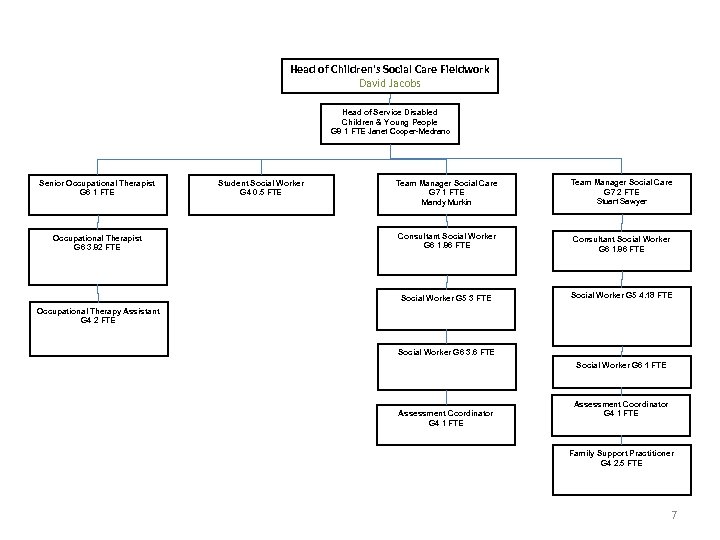 Head of Children's Social Care Fieldwork David Jacobs Head of Service Disabled Children &
