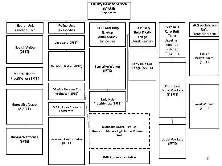County Head of Service (MASH) Seb Smith Health Unit Caroline Holt Police Unit Jim