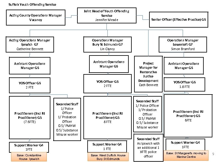 Suffolk Youth Offending Service Acting County Operations Manager Vacancy Acting Operations Manager Ipswich G