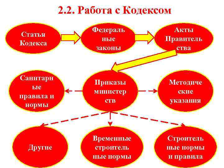 2. 2. Работа с Кодексом Статья Кодекса Федераль ные законы Акты Правитель ства Санитарн