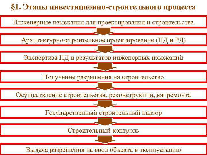 § 1. Этапы инвестиционно-строительного процесса Инженерные изыскания для проектирования и строительства Архитектурно-строительное проектирование (ПД