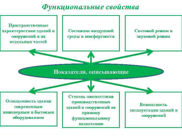 Функциональные свойства Пространственные характеристики зданий и сооружений и их отдельных частей Состояние воздушной среды