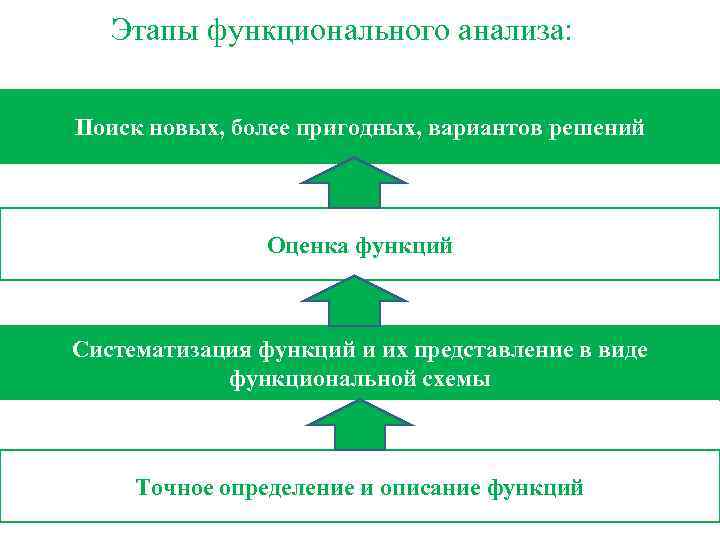 Этапы функционального анализа: Поиск новых, более пригодных, вариантов решений Оценка функций Систематизация функций и