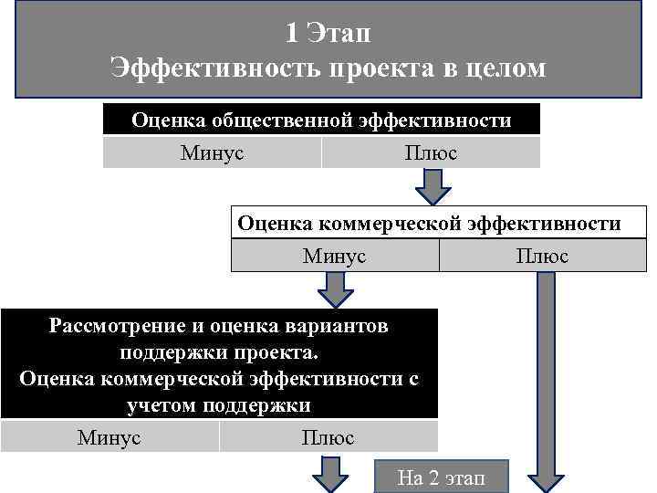 1 Этап Эффективность проекта в целом Оценка общественной эффективности Минус Плюс Оценка коммерческой эффективности