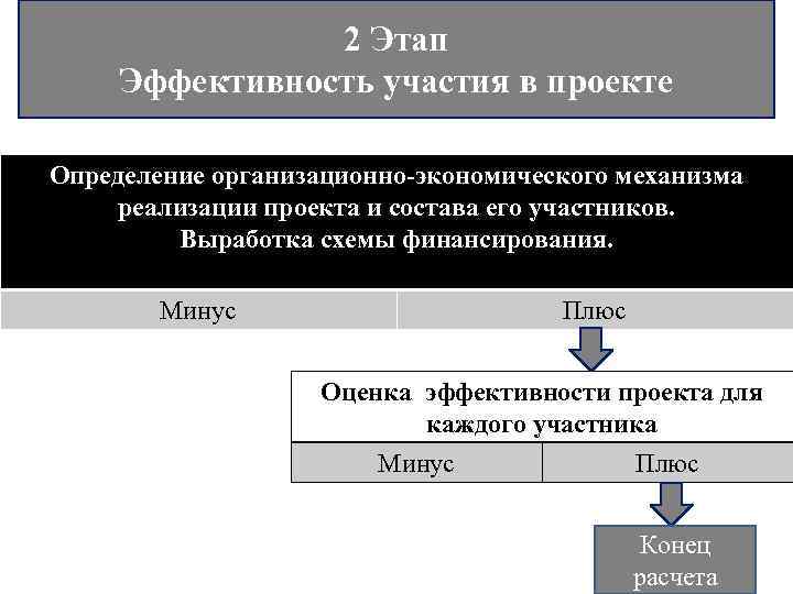 2 Этап Эффективность участия в проекте Определение организационно-экономического механизма реализации проекта и состава его