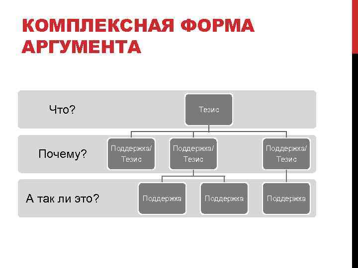 КОМПЛЕКСНАЯ ФОРМА АРГУМЕНТА Что? Почему? А так ли это? Тезис Поддержка/ Тезис Поддержка 