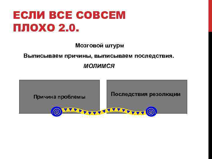 ЕСЛИ ВСЕ СОВСЕМ ПЛОХО 2. 0. Мозговой штурм Выписываем причины, выписываем последствия. МОЛИМСЯ Причина