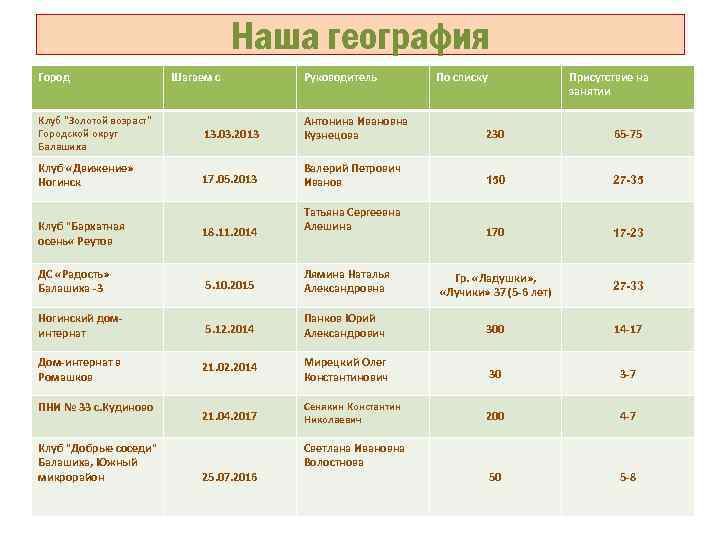 Наша география Город Шагаем с Руководитель По списку Присутствие на занятии Клуб "Золотой возраст"