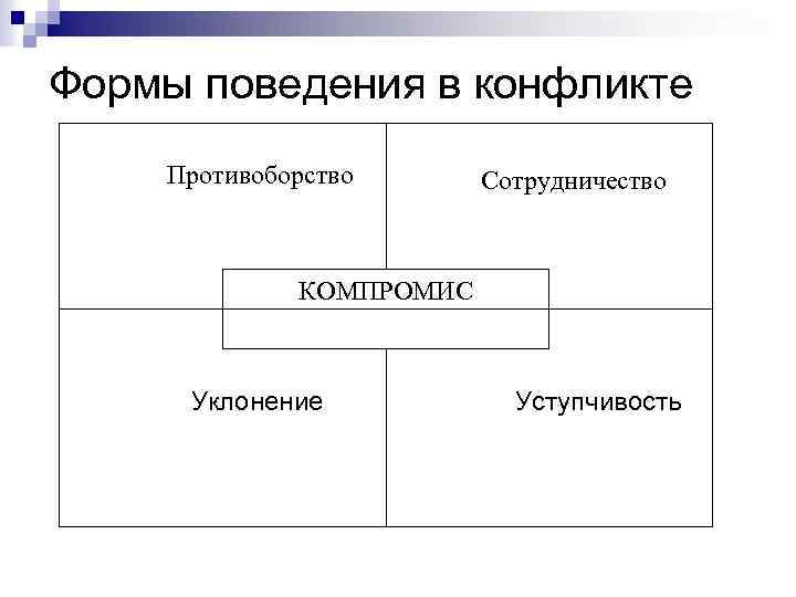 Формы поведения в конфликте Противоборство Сотрудничество КОМПРОМИС Уклонение Уступчивость 