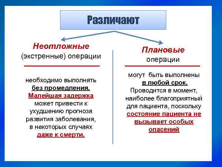 Различают Неотложные (экстренные) операции необходимо выполнять без промедления. Малейшая задержка может привести к ухудшению