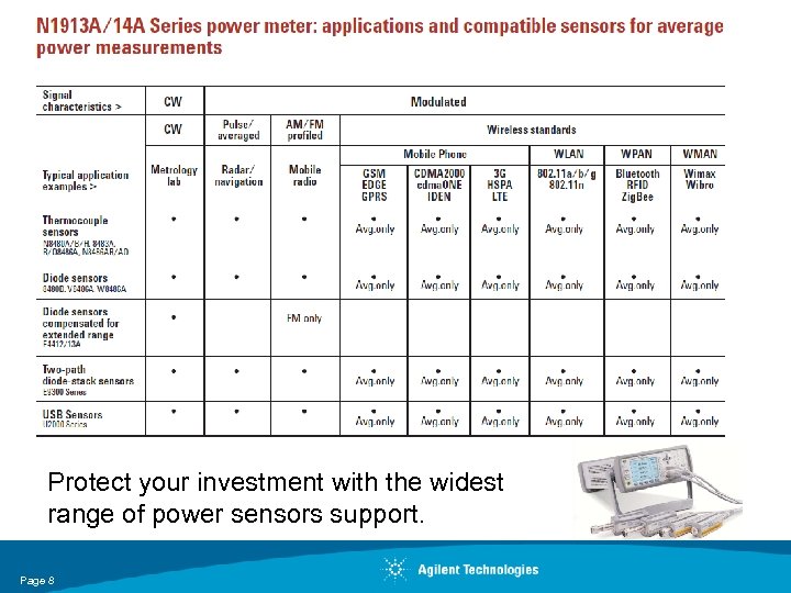 Protect your investment with the widest range of power sensors support. Page 8 