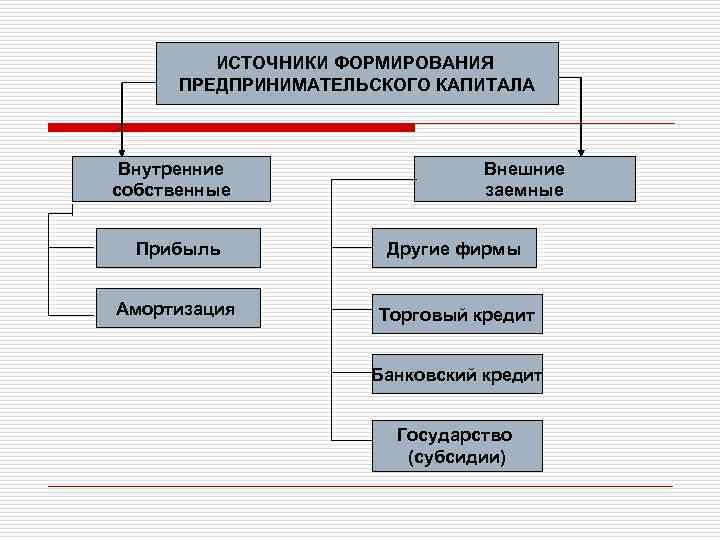 ИСТОЧНИКИ ФОРМИРОВАНИЯ ПРЕДПРИНИМАТЕЛЬСКОГО КАПИТАЛА Внутренние собственные Внешние заемные Прибыль Другие фирмы Амортизация Торговый кредит