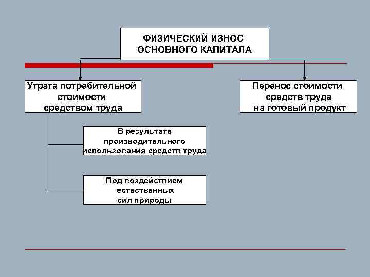ФИЗИЧЕСКИЙ ИЗНОС ОСНОВНОГО КАПИТАЛА Утрата потребительной стоимости средством труда В результате производительного использования средств