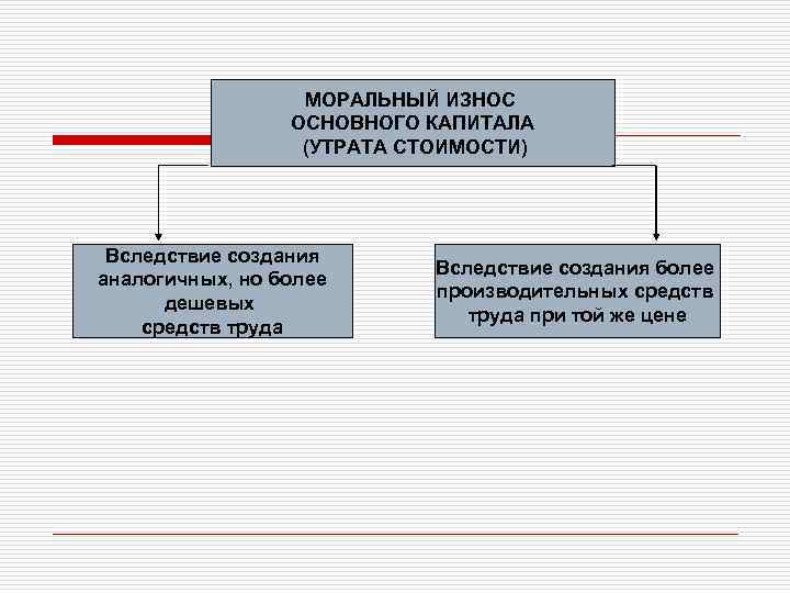 МОРАЛЬНЫЙ ИЗНОС ОСНОВНОГО КАПИТАЛА (УТРАТА СТОИМОСТИ) Вследствие создания аналогичных, но более дешевых средств труда