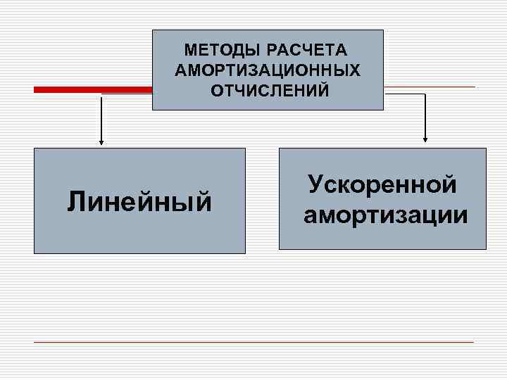 МЕТОДЫ РАСЧЕТА АМОРТИЗАЦИОННЫХ ОТЧИСЛЕНИЙ Линейный Ускоренной амортизации 