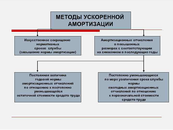 МЕТОДЫ УСКОРЕННОЙ АМОРТИЗАЦИИ Искусственное сокращение нормативных сроков службы (завышение нормы амортизации) Постоянная величина годовой