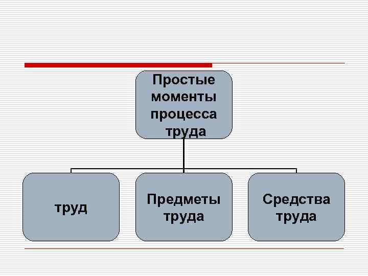 Простые моменты процесса труд Предметы труда Средства труда 