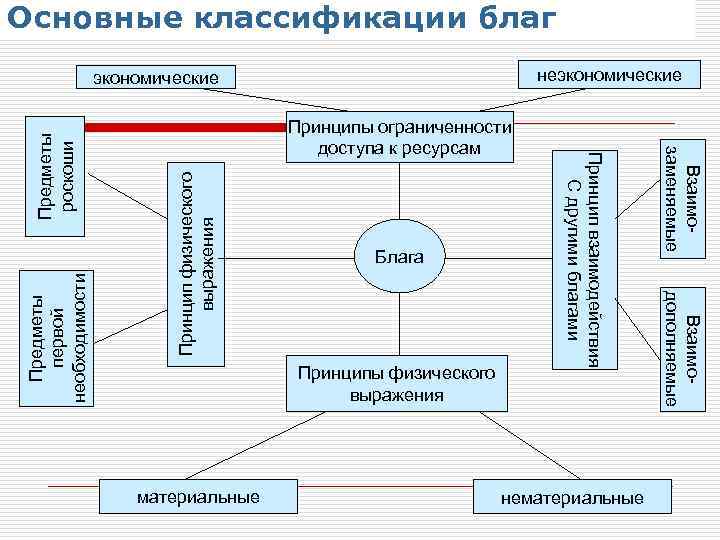 Экономические блага и их классификация презентация