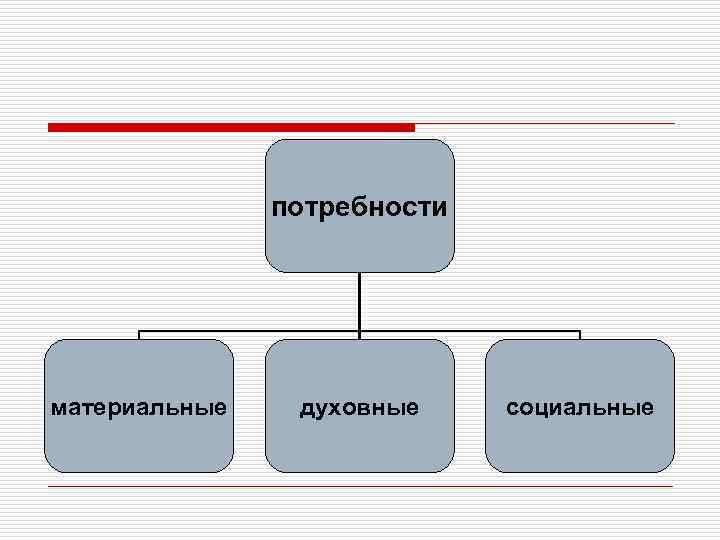 потребности материальные духовные социальные 