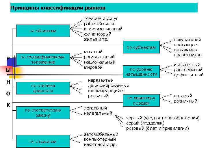 Принципы классификации рынков по объектам Р по географическому положению Ы Н О К по