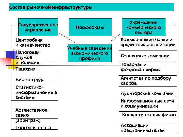 Состав рыночной инфраструктуры Государственное управление Центробанк и казначейство Налоговая служба и полиция Таможня Биржа