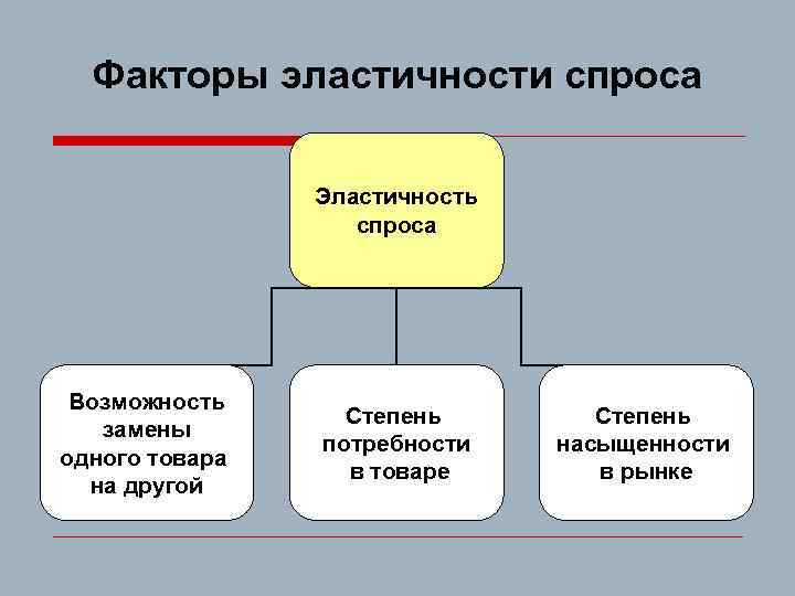 Факторы эластичности спроса Эластичность спроса Возможность замены одного товара на другой Степень потребности в