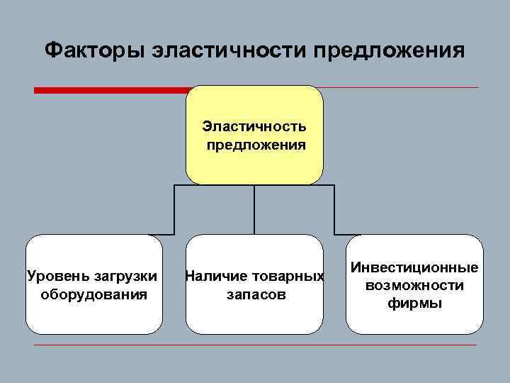 Факторы эластичности предложения Эластичность предложения Уровень загрузки оборудования Наличие товарных запасов Инвестиционные возможности фирмы